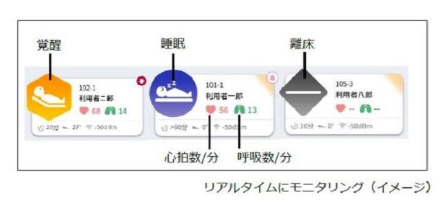 「眠りSCAN」モニタリング画面（イメージ）